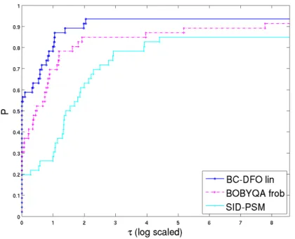 Figure 3.32: Comparison BC-DFO, NEWUOA and SID-PSM on bound-constrained CUTEr problems (8 digits of accuracy required in ﬁnal function value)