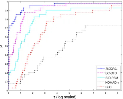 Figure 3.33: Comparison of BCDFO+, BC-DFO, SID-PSM, NOMADm, BFO on bound- bound-constrained CUTEr problems (2 digits of accuracy required in ﬁnal function value)