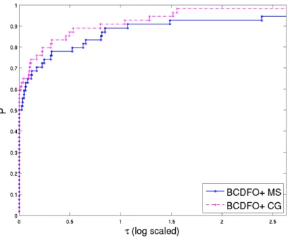 Figure 3.3: Comparison of local solvers in BCDFO+ on unconstrained CUTEr problems