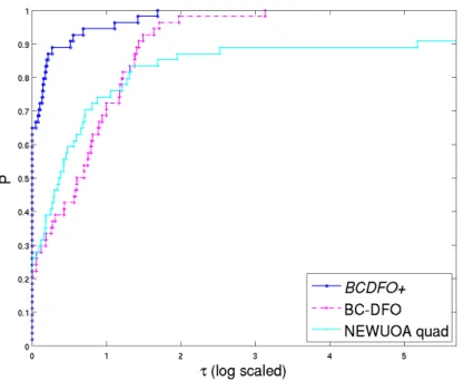 Figure 3.10: Comparison of BCDFO+, BC-DFO and NEWUOA on unconstrained CUTEr problems (4 digits of accuracy required in ﬁnal function value)
