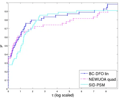 Figure 3.23: Comparison BC-DFO, NEWUOA and SID-PSM on unconstrained CUTEr prob- prob-lems (6 digits of accuracy required in ﬁnal function value)