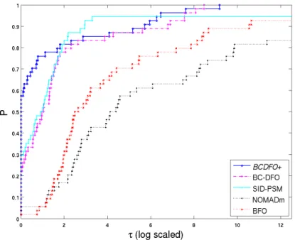 Figure 3.25: Comparison BCDFO+, BC-DFO, SID-PSM, NOMADm, BFO on unconstrained CUTEr problems (2 digits of accuracy required in ﬁnal function value)