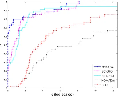 Figure 3.26: Comparison BCDFO+, BC-DFO, SID-PSM, NOMADm, BFO on unconstrained CUTEr problems (4 digits of accuracy required in ﬁnal function value)