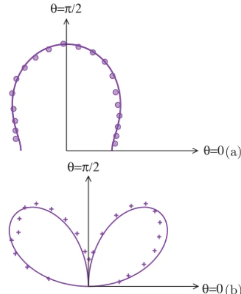 FIG. 15. (Color online) Polar diagrams of the probability density of contact orientations θ (a) and friction mobilization function (b) in the residual state for η = 0.7
