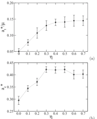 FIG. 19. (Color online) Proportions of sliding contacts as a function of η in the residual state for different contact types between aggregates