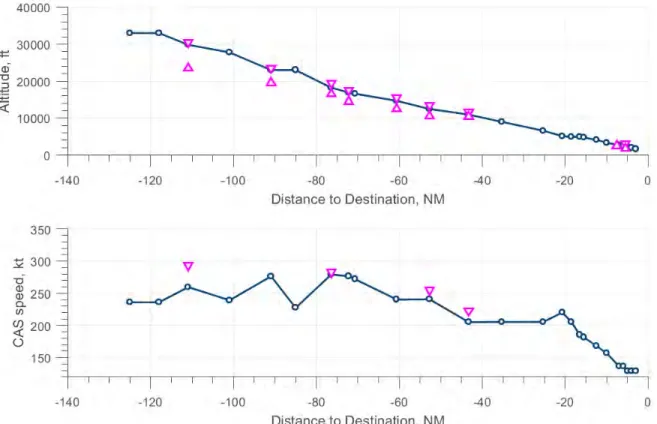 Figure 5.3: KDFW case study: Altitude and speed profile.