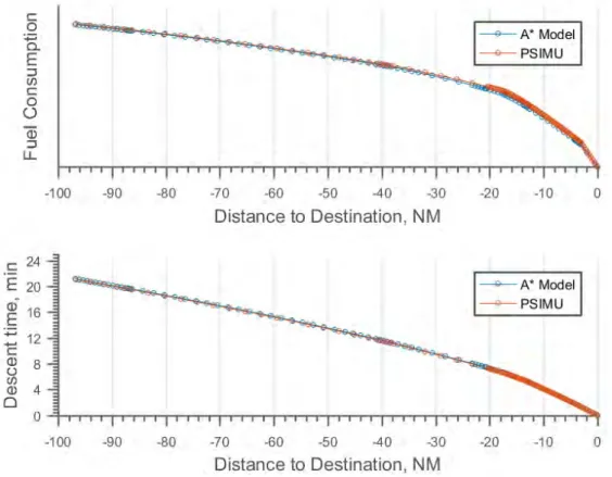 Figure 3.6: Fuel and time comparison between PSIMU and A* developed model.