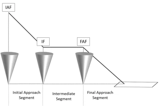 Figure 4.6: Several strategies for flight path construction on final approach.