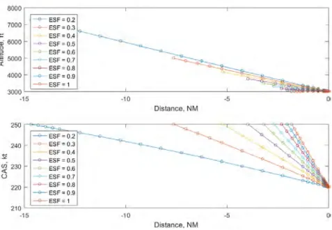 Figure 4.8: Impact of 10% energy share increments on altitude and speed for ESF > 0.1.