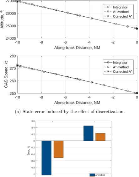 Figure 4.11: Impact of discretization in node generation process. Comparison of A* and corrected A* calculations to Runge-Kutta integration.