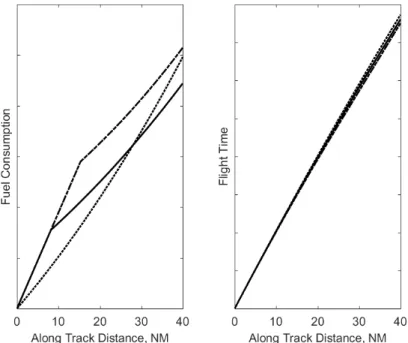 Figure 4.14: Fuel consumption and time flight performance comparison.