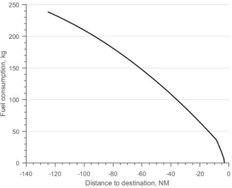 Figure 4.17: Fuel evolution of flight performance heuristic using BADA.