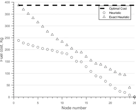 Figure 4.19: Admissibility criterion of the heuristic function.