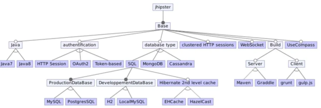 Figure 2.7: Example of JHipster feature model