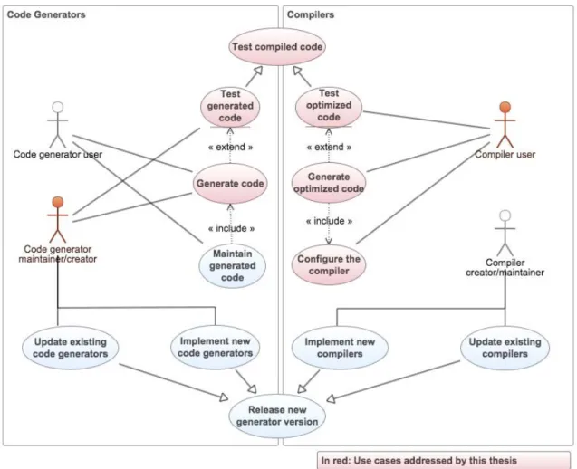 Figure 2.8: Use case diagram of the different actors/roles involved in testing and tuning generators