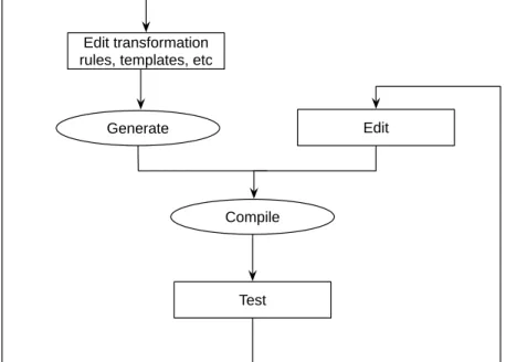 Figure 2.9: Code generation workflow