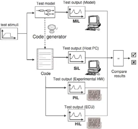 Figure 3.1: Automatic functional testing of code generators