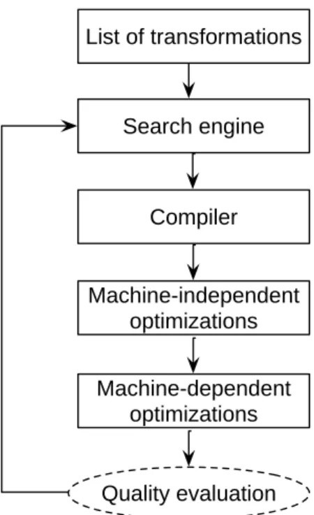 Figure 3.2: Overview of the iterative compilation process – List of transformations: