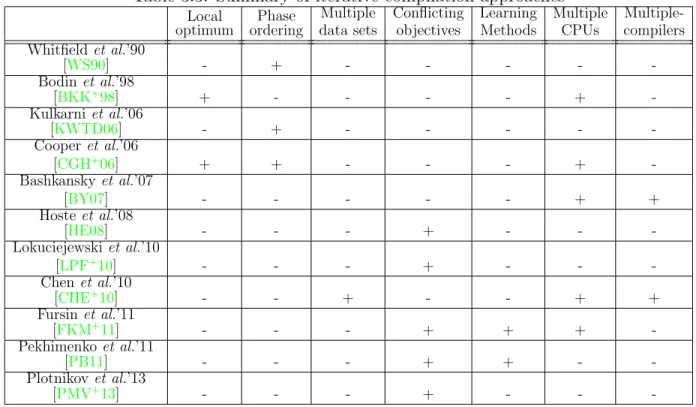 Table 3.3: Summary of iterative compilation approaches Local optimum Phase ordering Multiple data sets Conflictingobjectives LearningMethods MultipleCPUs Multiple-compilers Whitfield et al.’90 [WS90] - + - - - -  -Bodin et al.’98 [BKK + 98] + - - - - +  -K