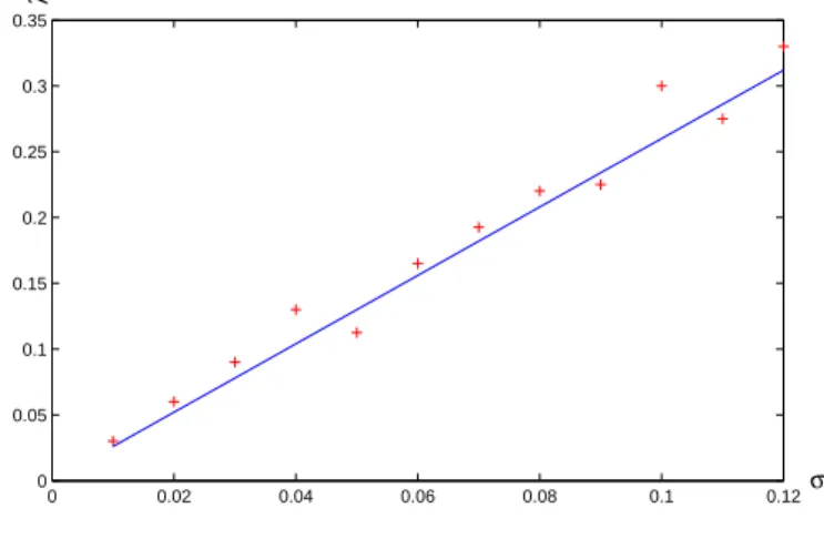 Figure 2.2 – Evolution linéaire du paramètre λ en fonction de σ avec une pente u = 2.6.