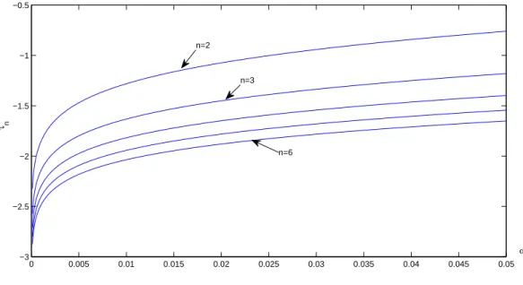 Figure 2.6 – Courbe τ n en fonction de α pour n = 2, 3, 4, 5, 6 et dans le cas où K = 2.