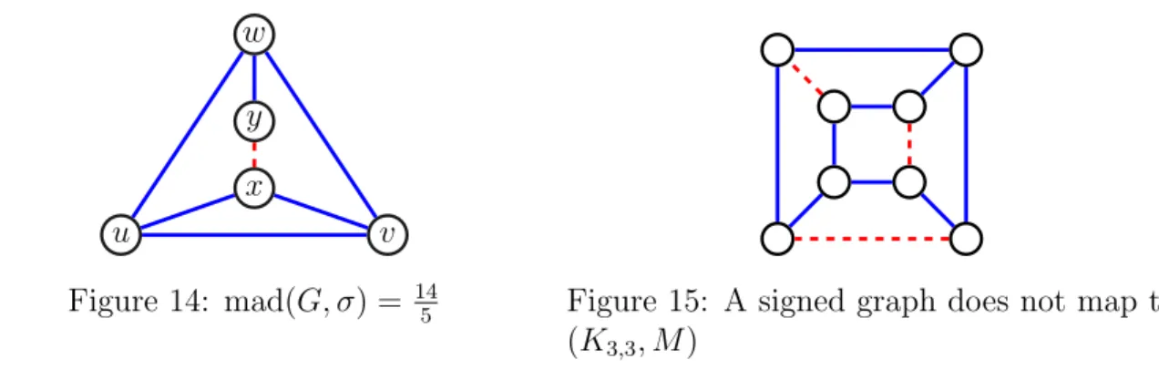 Figure 14: mad(G, σ) = 14 5 Figure 15: A signed graph does not map to (K 3,3 , M )