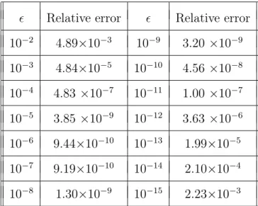 Table 1. Comparison of the proposed determination of gradient with a simple finite difference quotient