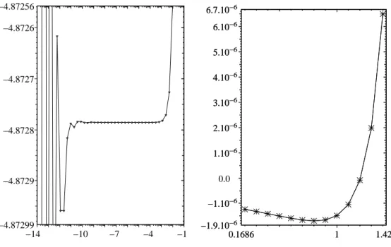 Figure 4 shows the convergence of algorithm to the optimal parameter s ∗ 8 . In this case the first guess is s 8 = 0.2 and optimal one s ∗ 8 = 0.8.