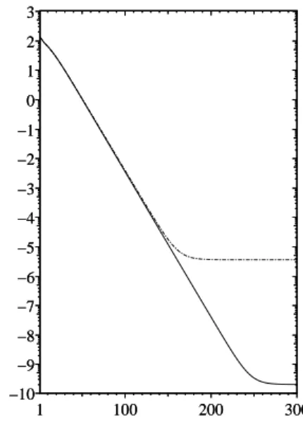 Figure 6. Log of the cost-function J(λ) vs iteration.