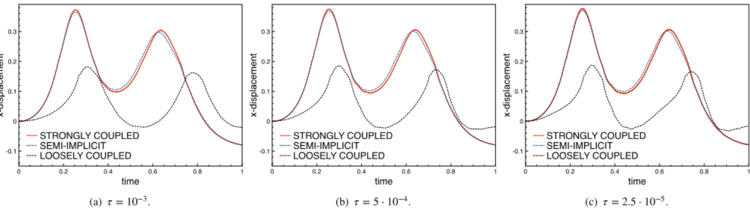 Figure 12 Time evolution of the 