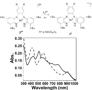 Figure 4. Schematics of the photo-reduction process of 2 2+  to 2 + . UV-vis spectra  of 2 2+  (plain line) and 2 +  (dashed line) in presence of irradiated 1 o 2+  (366 nm) in  CH 2 Cl 2 