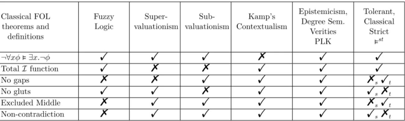 Table 1 – Logico-Semantic Commitments of Theories of Vagueness