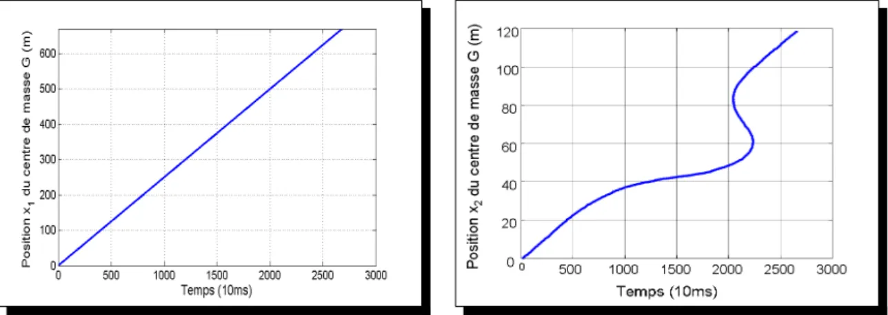 Figure III.5 – Evolution temporelle des coordonn´ ees (x 1 et x 2 ) d’une trajectoire u.