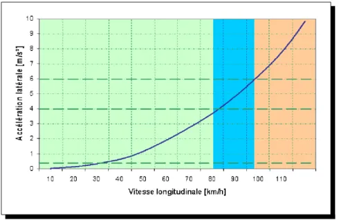 Figure I.4 – Relation entre l’acc´ el´ eration lat´ erale et la vitesse longitudinale du v´ ehicule