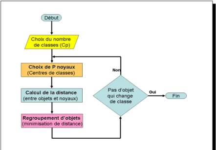 Figure II.2 – Illustration de la m´ ethode des nu´ ees dynamiques