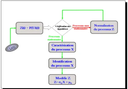 Figure II.8 – R´ esum´ e des grandes ´ etapes de la mod´ elisation probabiliste propos´ ee