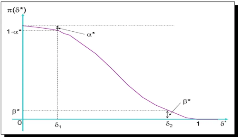 Figure II.10 – Variation de la probabilit´ e P f en fonction du seuil δ ∗ .