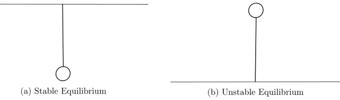 Figure 1.1 – The Two Equilibria of the Free Pendulum