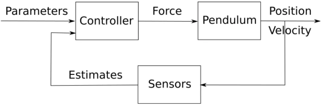 Figure 1.4 – Closed-Loop Control for the Inverted Pendulum