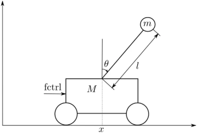 Figure 1.5 – The Inverted Pendulum with Annotations