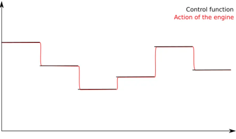 Figure 1.7 – The Computed Control Function