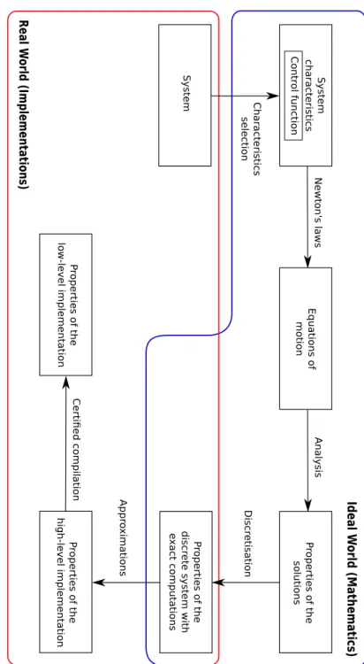 Figure 1.8 – Steps in the F ormal Study of a Ph ysical System