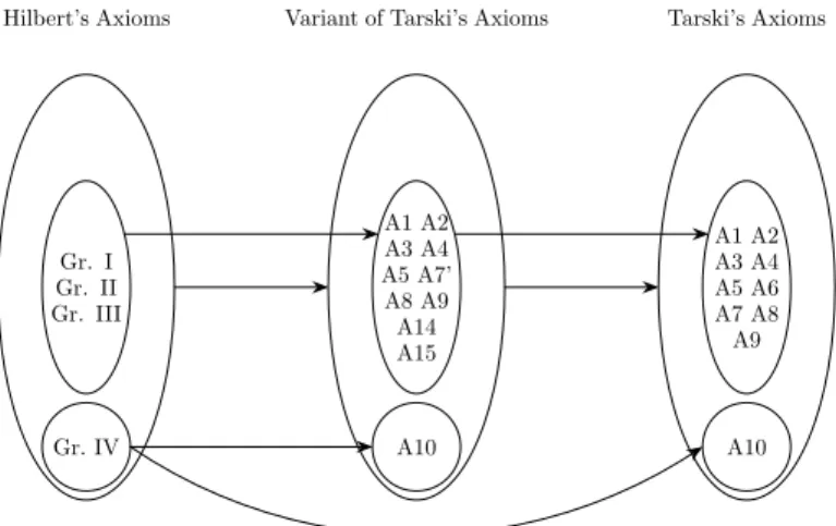 Figure I. 2.5. Overview of the proofs in Section 2.