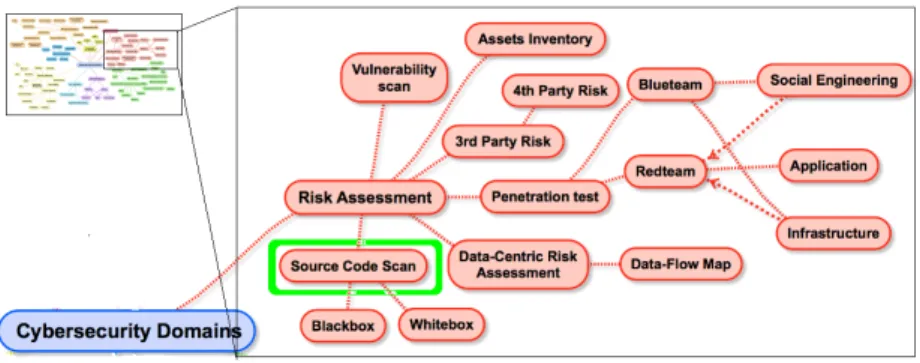 Figure 1.2: Risk assessment cyber security domain