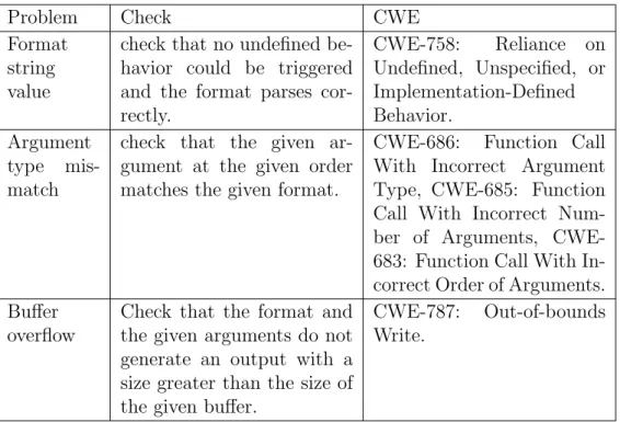 Table 2.2: Format output functions checking.