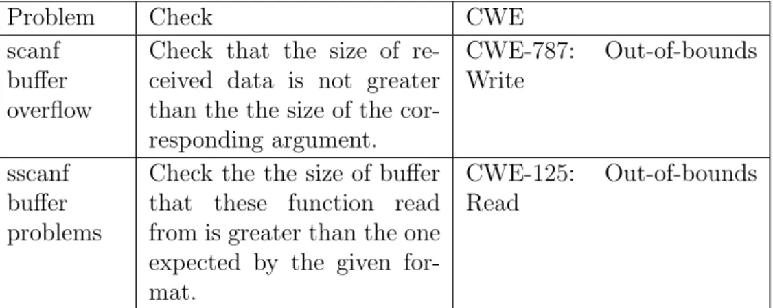 Table 2.4: Format input functions checking.