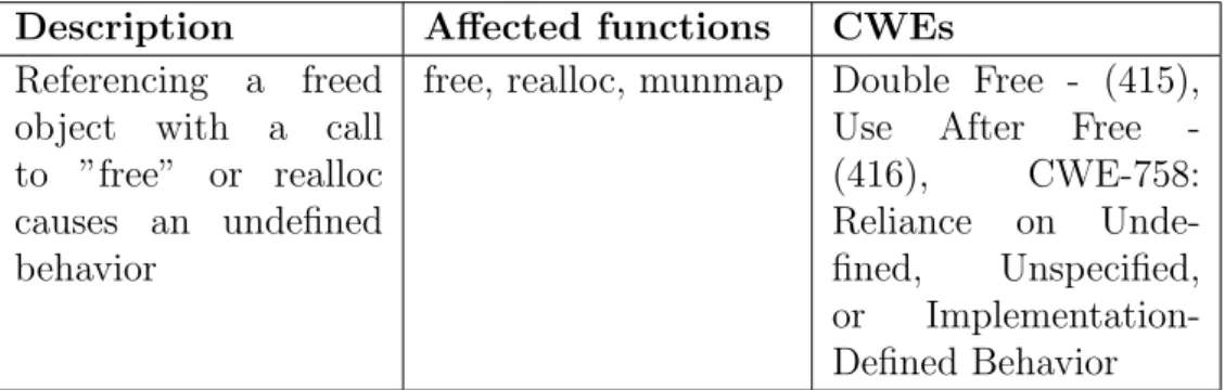 Table 2.6: Memory manipulation security issue example