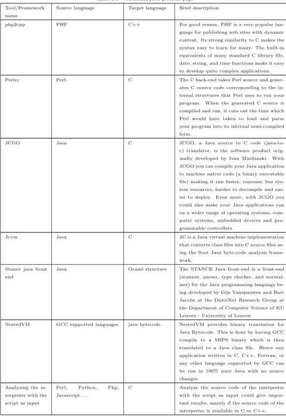 Table 3.1 – Continued from previous page Tool/Framework
