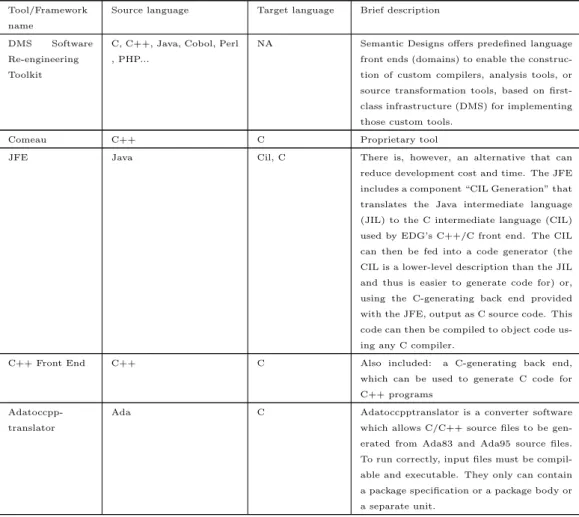 Table 3.2: List of proprietary code translators.