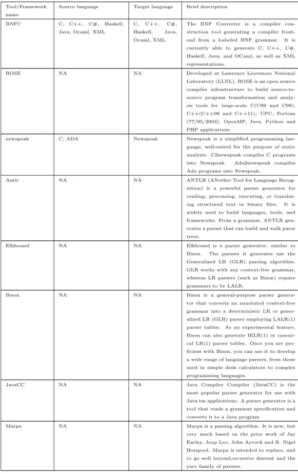 Table 3.3: List of compiler builders.